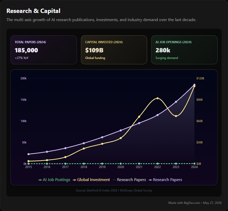 AI Research & Investment Trends Chart