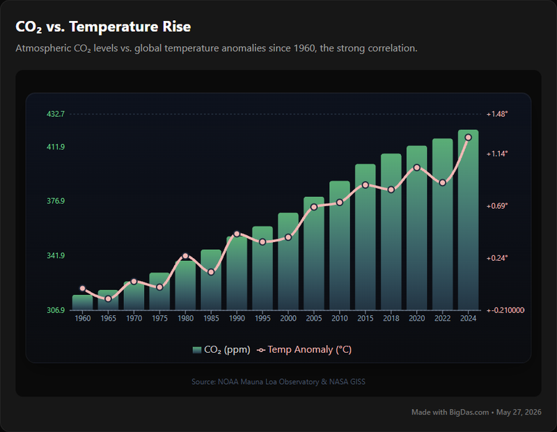 CO₂ vs. Temperature Rise Chart