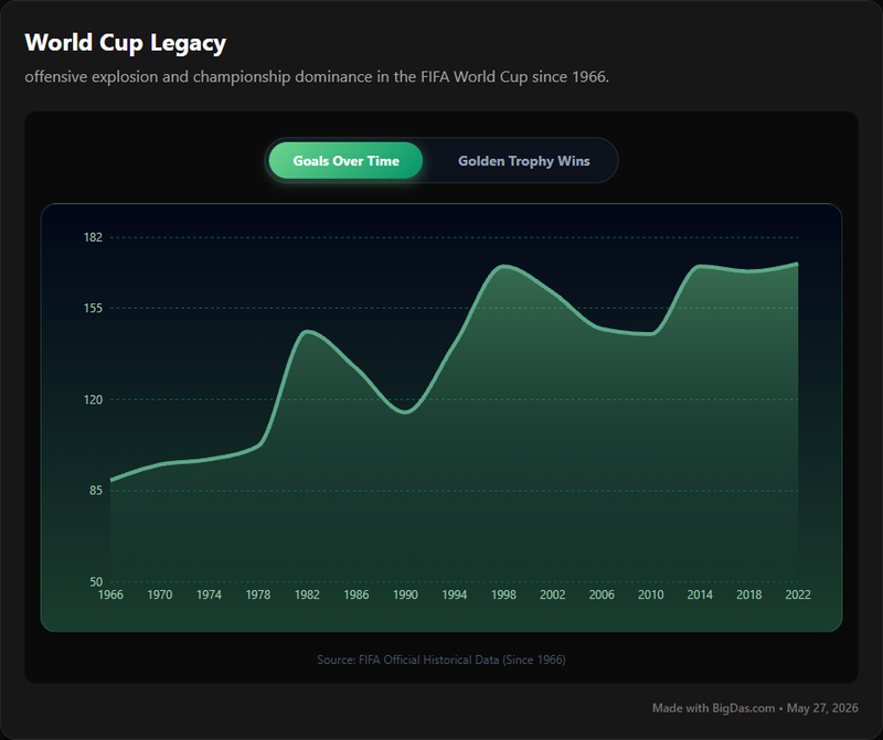 FIFA World Cup Statistics Chart