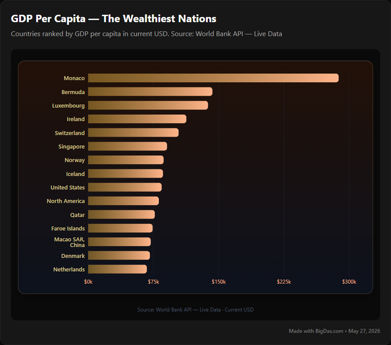GDP Per Capita by Country Chart