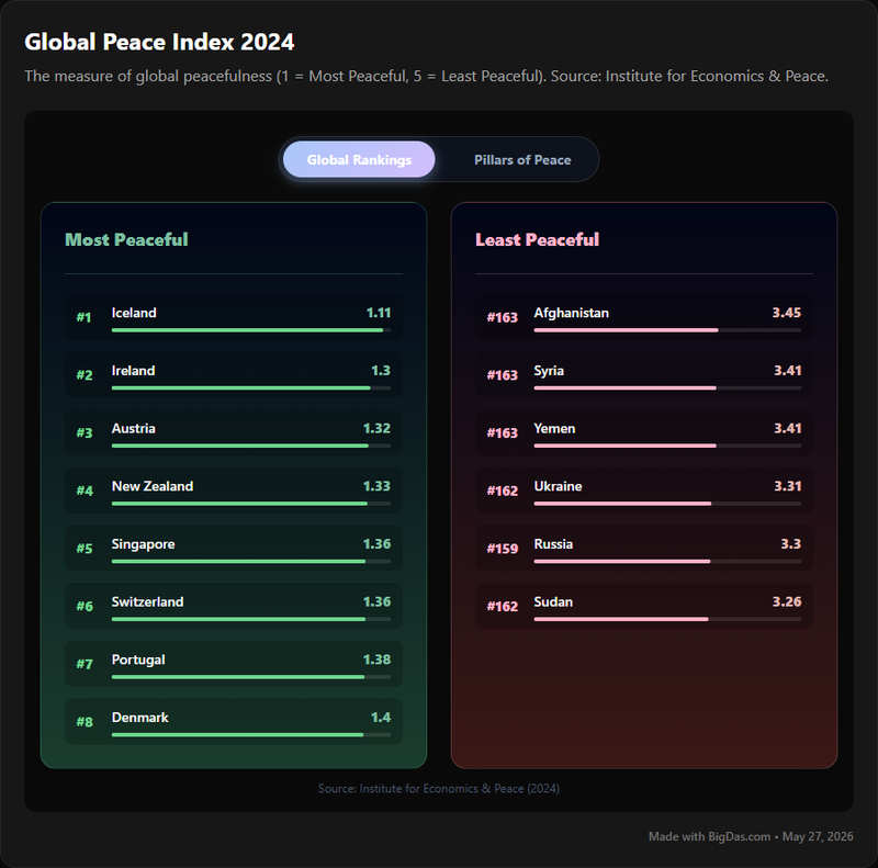 Global Peace Index 2024 Chart