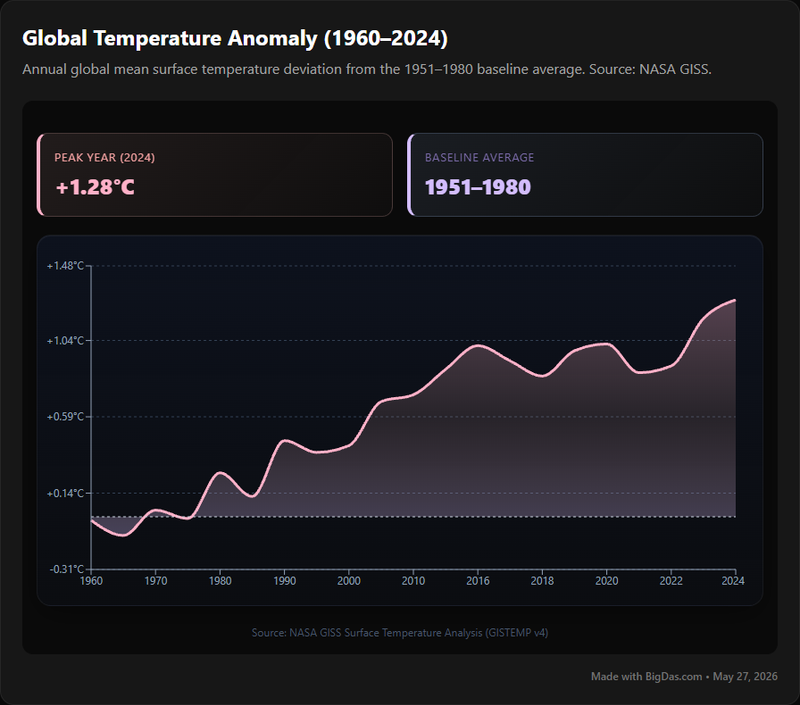 Global Temperature Anomaly Chart