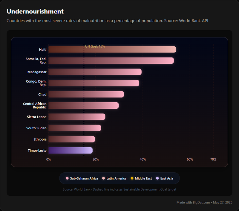 Hunger & Undernourishment Chart