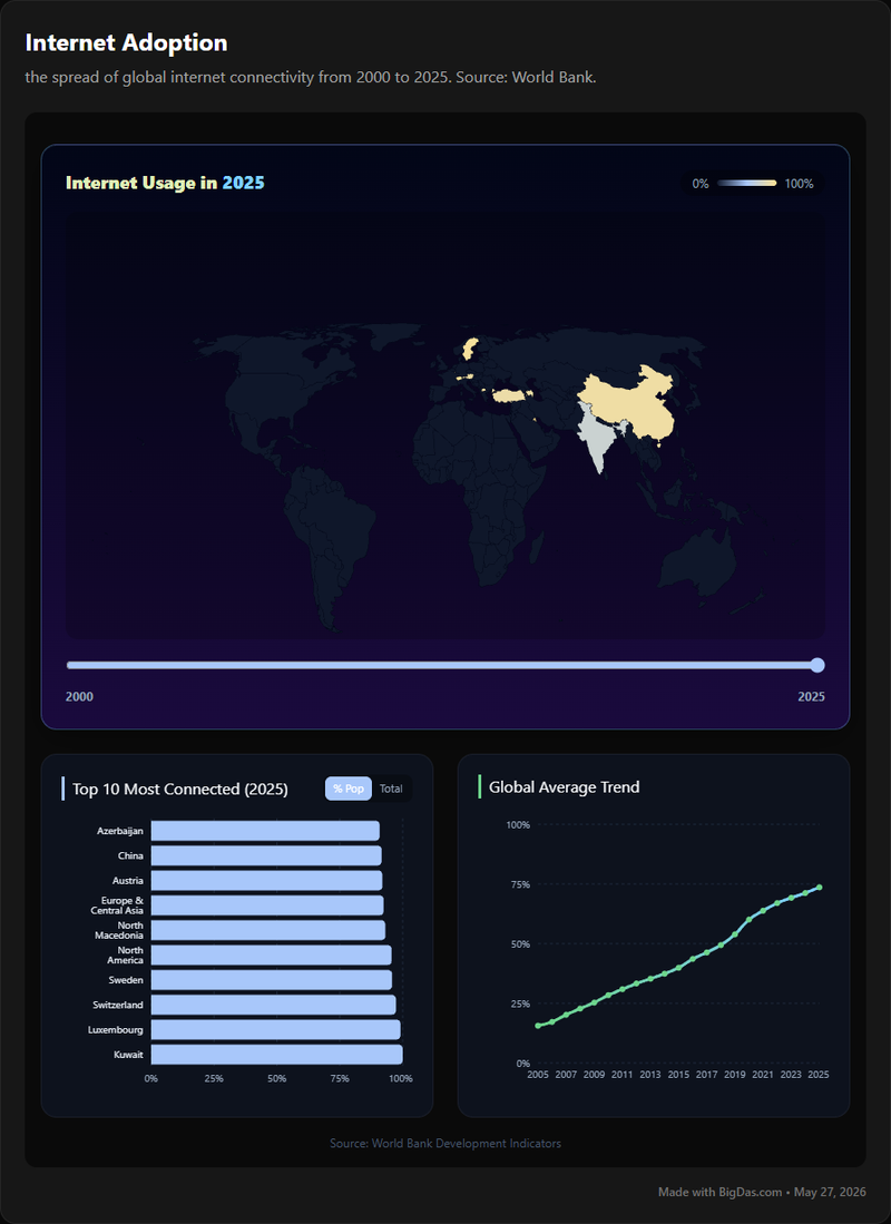 Internet Users Growth Chart