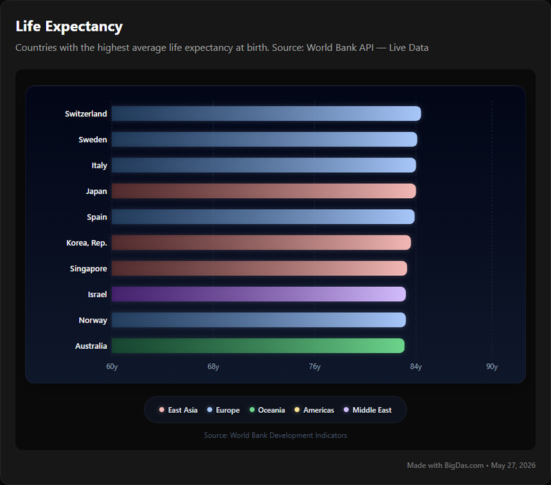 Life Expectancy by Country Chart