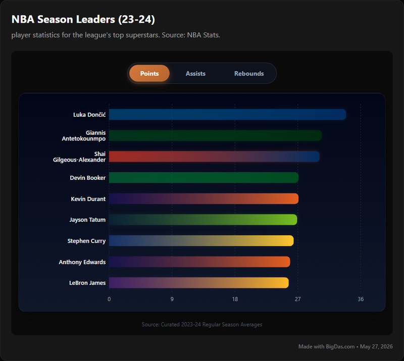 NBA Season Leaders Chart