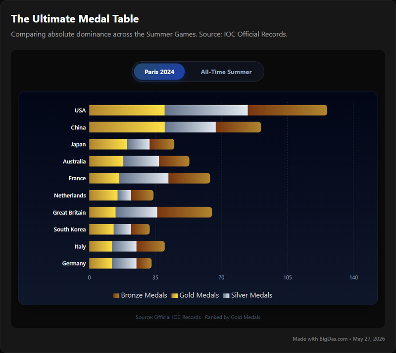 Olympic Medal Counts Chart