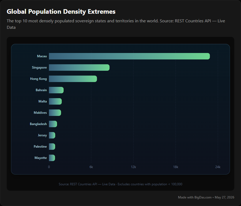 Population Density by Country Chart