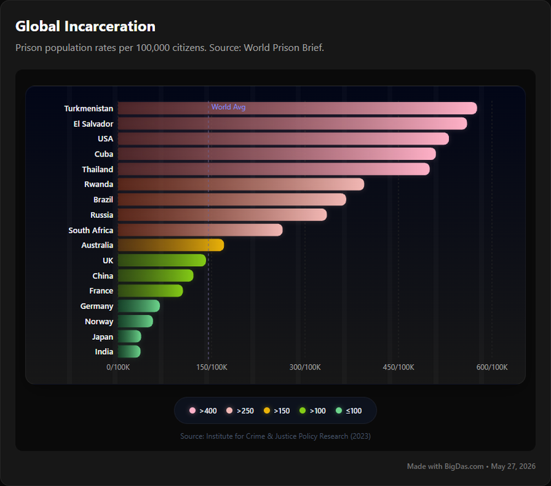 Prison Population by Country Chart