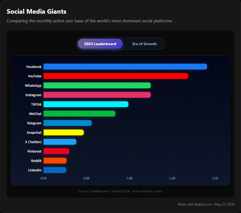 Social Media Users 2024 Chart