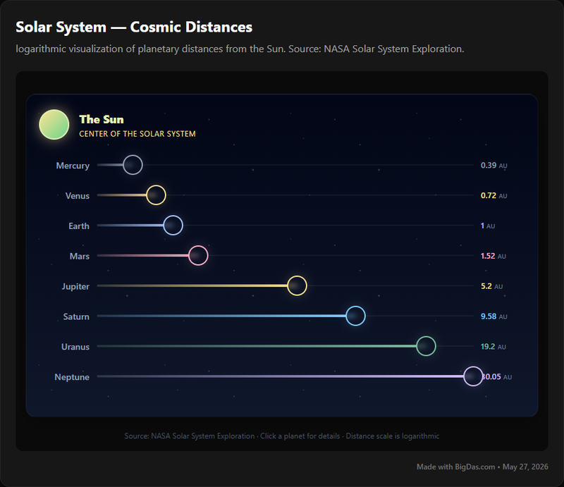Solar System Distances Chart