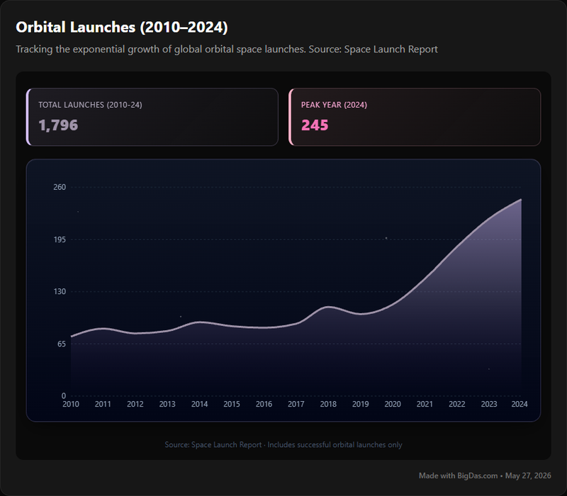 Space Launches Per Year Chart