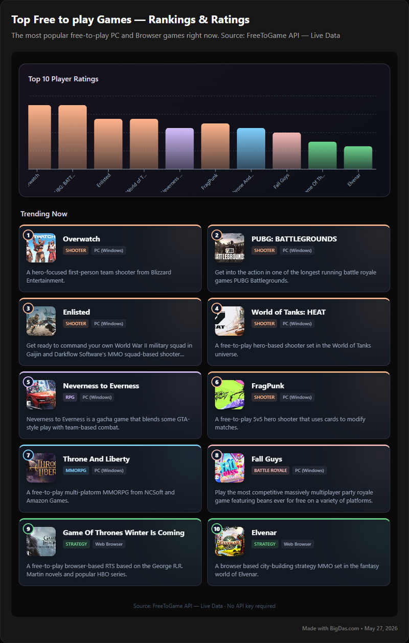 Top Free to play Games Chart