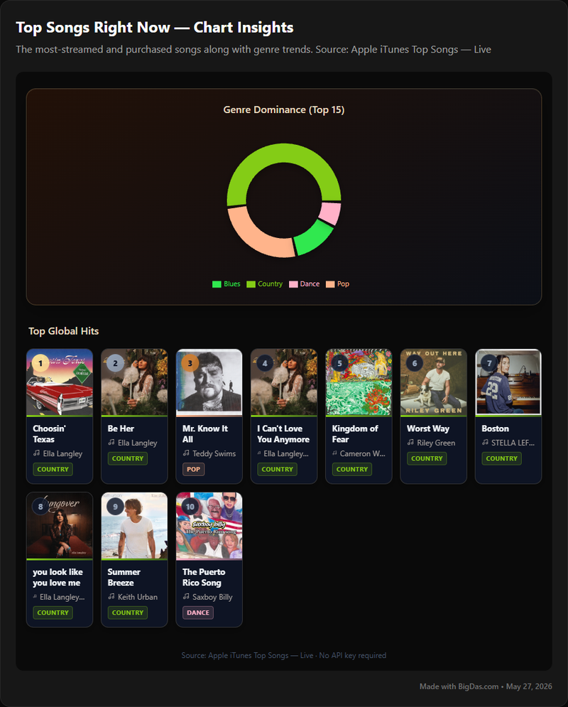 Top Songs Right Now Chart