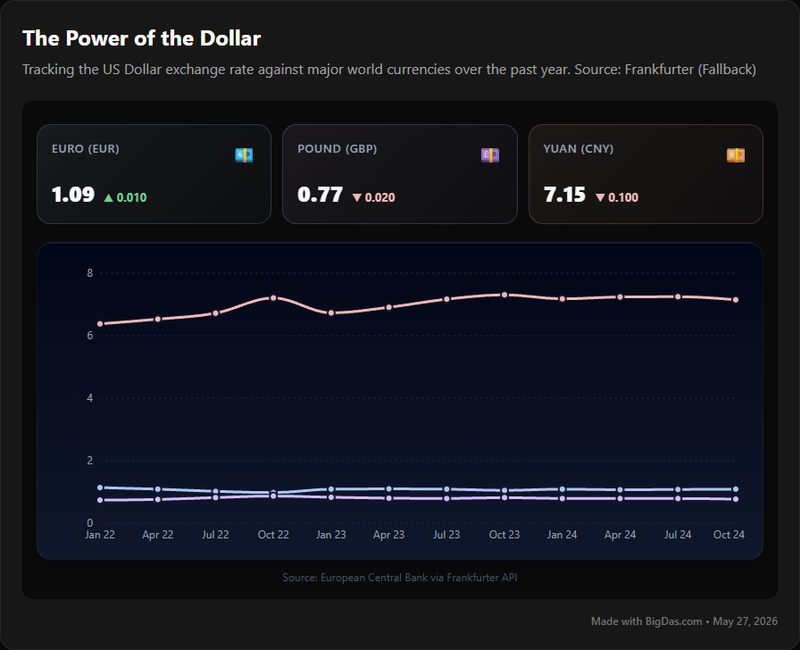 USD Exchange Rates Chart